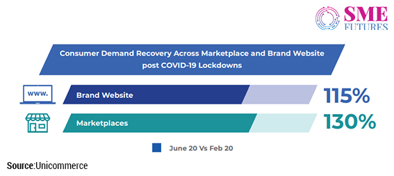 To Launch Or Not To Launch A Conundrum For New Direct To Consumer D2c Brands Sme Futures