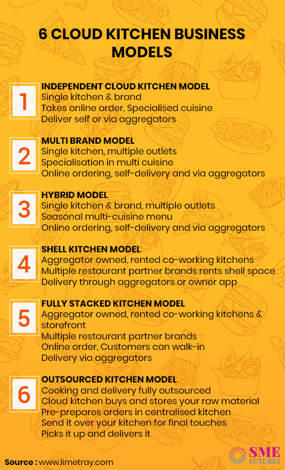 Cloud Kitchen Setup Cost : Launching A Cloud Kitchen Here Are The Seven