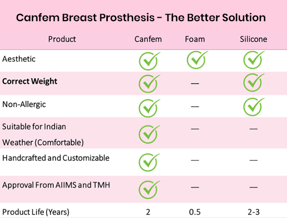Canfem: An innovative new bra that promises comfort for breast