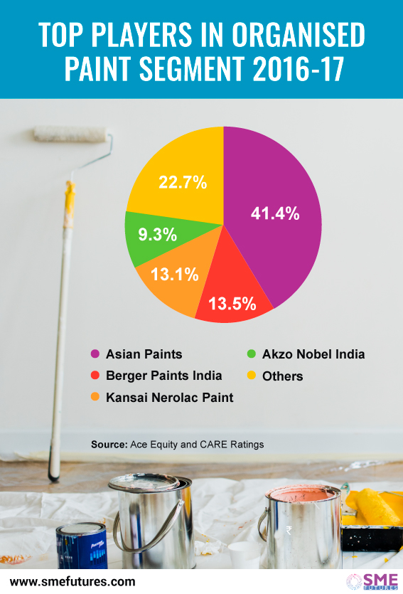 Top Paints In India / Top 5 Best Paints In India 2019 Best Paint Colors