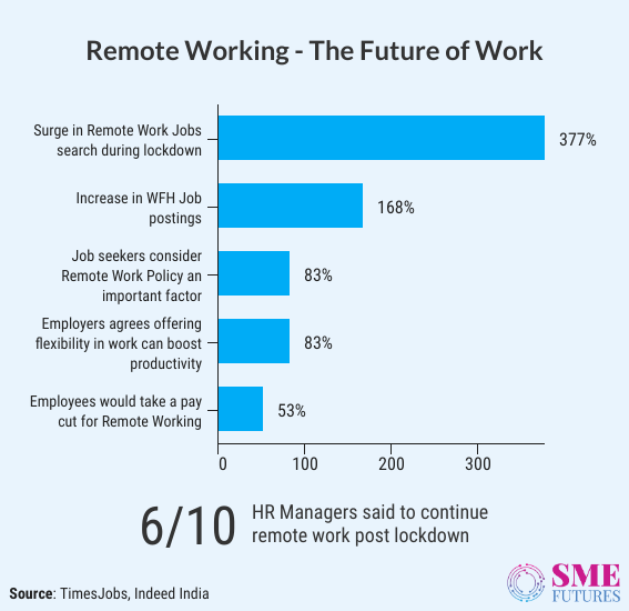 Remote Work, Future of Work