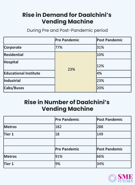 Inside article2-With IoT smart vending machines, Daalchini intends to re-shape retail trend in India