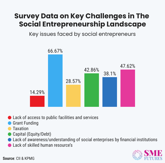 India Needs More Social Enterprises But These Five Challenges Are Holding Us Back Sme Futures