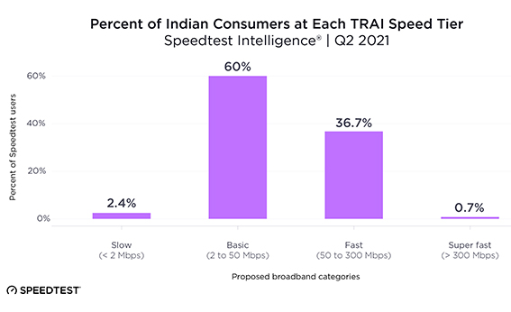 Inside article1-97.5 percent of current Indian fixed connections meet TRAI’s new 2Mbps grade-Ookla Speedtest Intelligence data