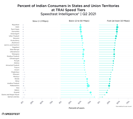 Inside article2-97.5 percent of current Indian fixed connections meet TRAI’s new 2Mbps grade-Ookla Speedtest Intelligence data