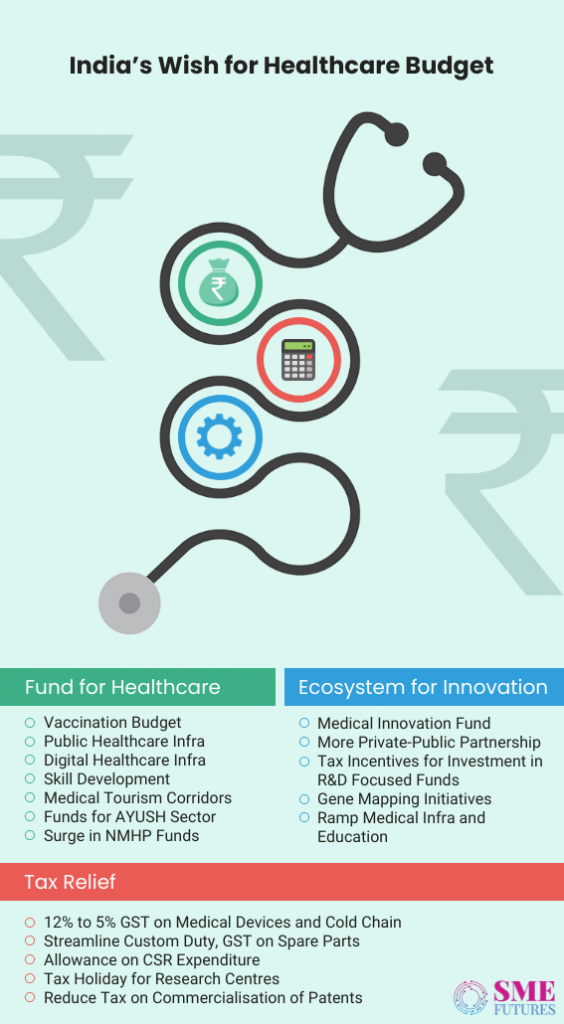Inside article-Here is the wishlist of healthcare professionals for Union Budget 2022