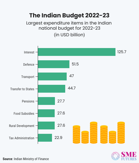 Inside article5-Union Budget 2022-23-Key numbers to know