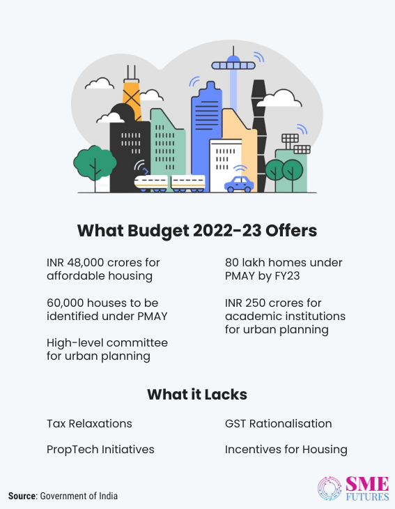 Inside article2-Real Estate Budget 2022-Affordable housing and urban planning receives the most attention, no GST rationalisation