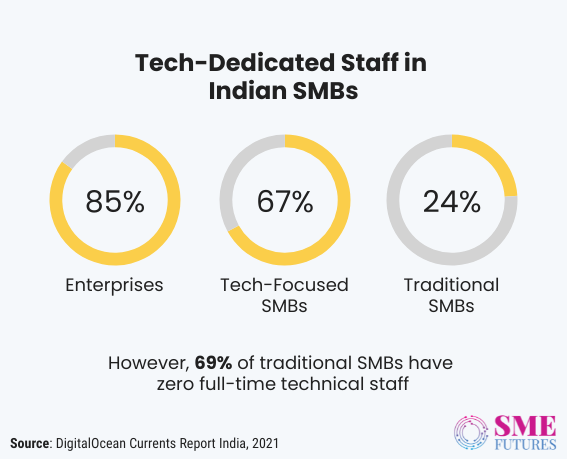 Inside article4-Cloud is penetrating Indian businesses but SMBs are still far from its benefits