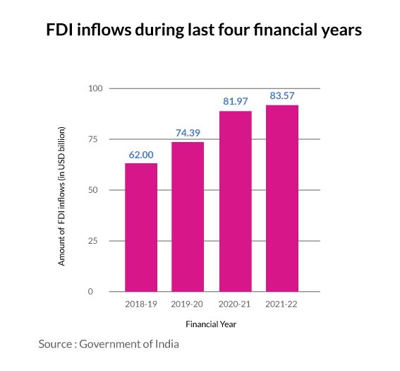 Indias Fdi Inflow Increases To 8357 Bn In Fy 2021 22 
