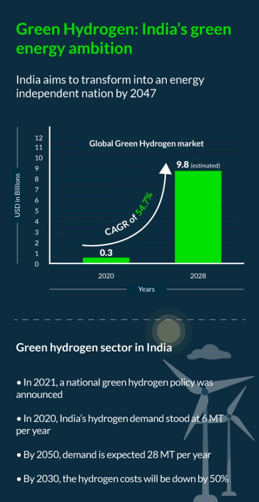 Green hydrogen market