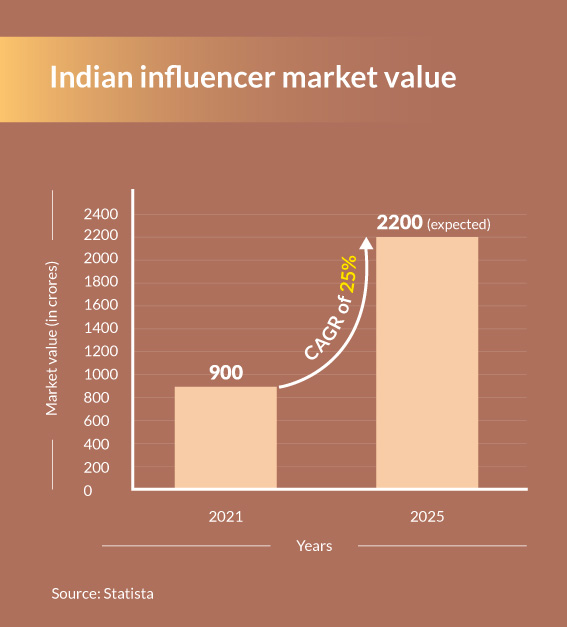 Indian-influencer-market-value_GFX2
