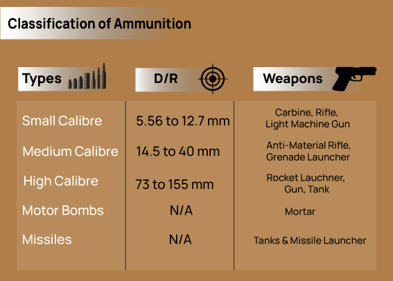 India's ammunition sector flexes muscles despite some irritants-GFX-2
