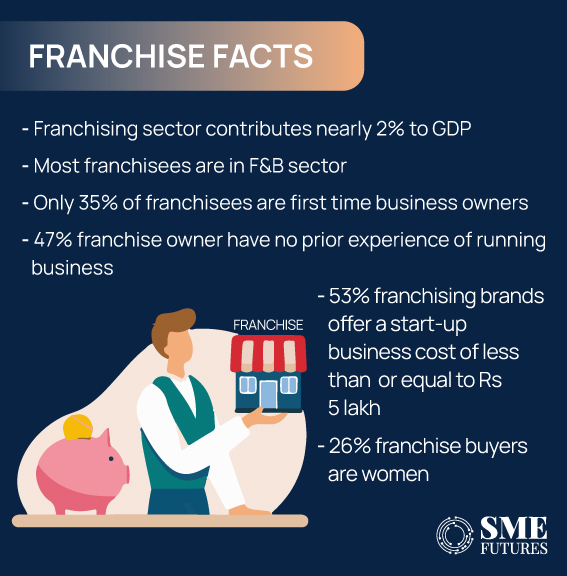Inside article3-Why franchise business could be the shining star of India's economy