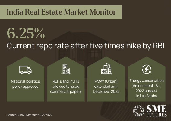 Indian real estate remains resilient in 2022-What's 2023 hold for it_Inside-image1