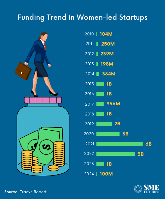 Inside article1-Why are women-led startups receiving less funding and how can they overcome it