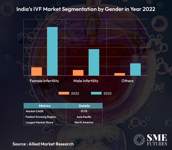 ivf market India by gender