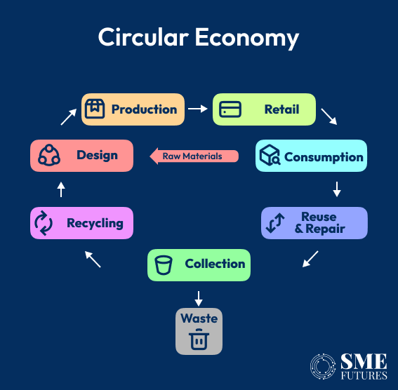 circular economy 