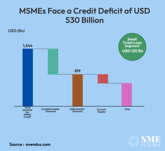 msmes face credit deficit