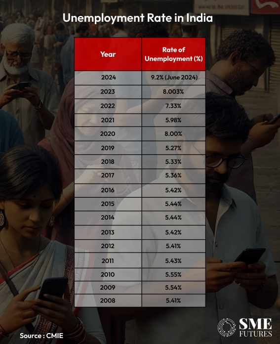 unemployment rate in India in last 17 years